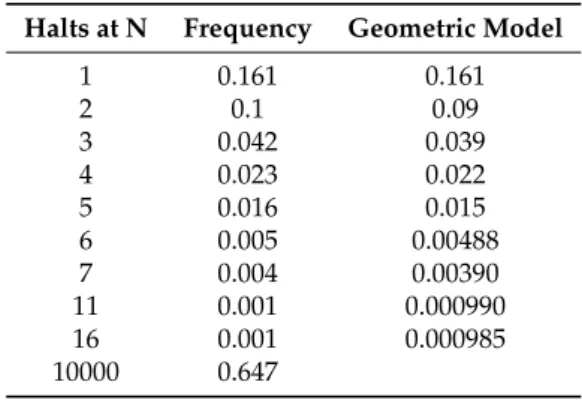Table E2. Empirical Frequency Distribution for halting step vs. Geometric Model.