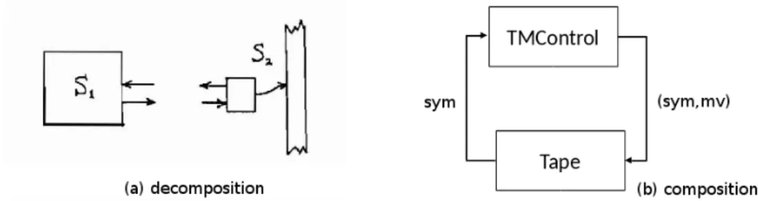 Figure 1. Turing Machine decomposition (a) and modular composition (b).