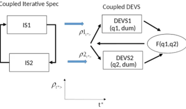 Figure 5. DEVS Component-wise simulation of Coupled Iterative Specifications.