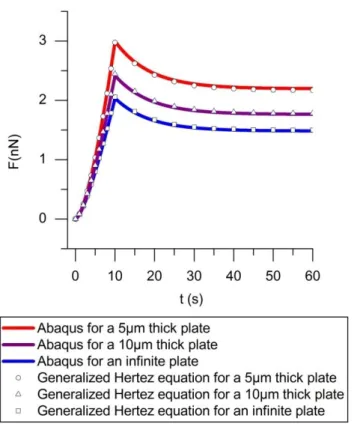 Fig. 4: Comparison between FEM result and the solution of Eq. 27 for the indentation  versus time in disk of different thicknesses