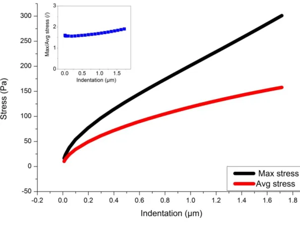 Fig. 5 : Maximum and average stress with respect to the indentation depth for a purely  elastic medium; the diameter of the bead is 5µm and the thickness of the layer is 10µm; 