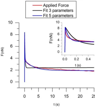 Fig. 8: Applied force versus time during an indentation with a velocity: v=0.25µm/s and  a maximum indentation depth: h s =1.08µm .The blue triangles represent a fit with a 