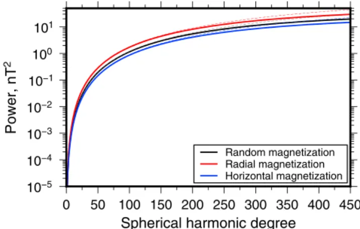 Figure 4. Dependence of the magnetic power spectrum on the direction of magnetization for ensembles of prisms (solid lines) and sills (thin dashed lines)
