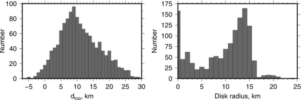 Figure 8. Histograms of the best ﬁtting depths to the top of the (left) magnetized region and (right) sill radii.