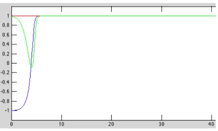 Figure 5: Time series for the network with connectivity matrix (41), c 0 = 0.6, λ = 2, initial condition close to the first equilibrium (−1, 1, 1)