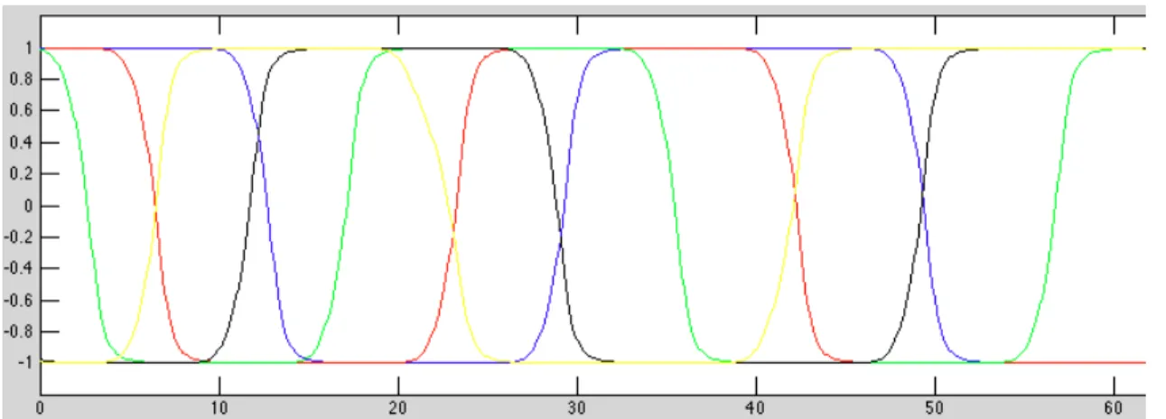 Figure 6: Time series (after transients) for the network with connectivity matrix (43), c 0 = 0.6, λ = 2.5, random initial conditions