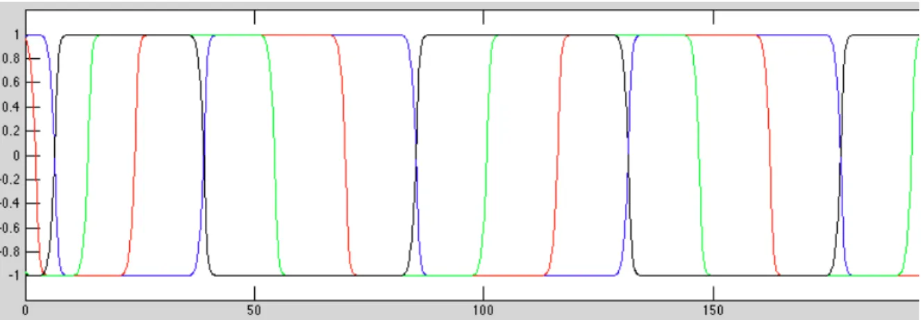 Figure 7: Time series (after transients) for the network with connectivity matrix (46), c 0 = 0.6, λ = 2.5, random initial conditions