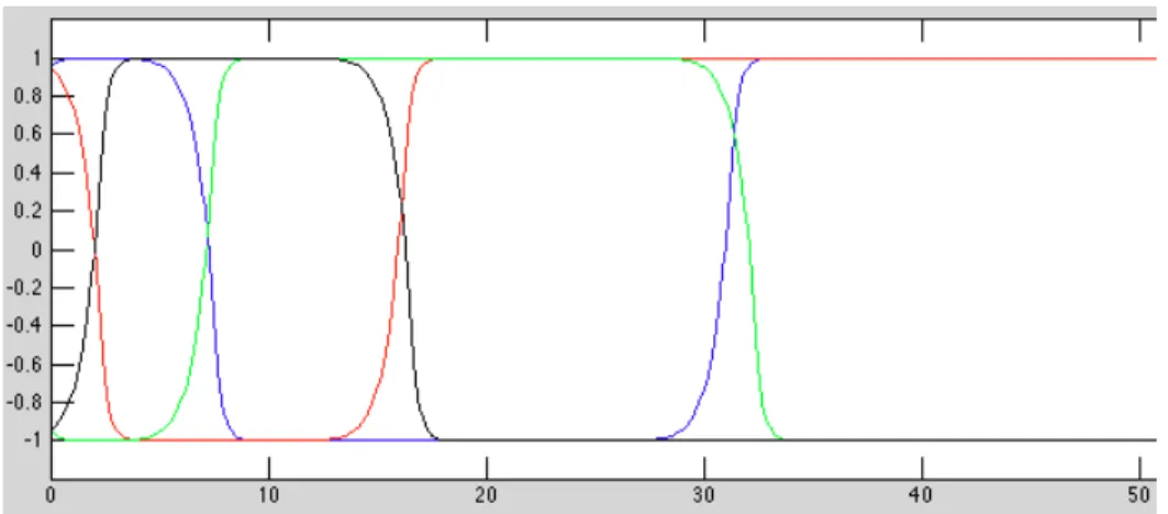 Figure 8: Time series (after transients) for the consecutive cycle with p = n = 4, c 0 = 0.6, λ = 3.4, random initial conditions