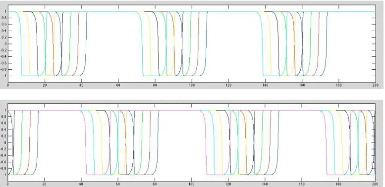 Figure 9: Time series (after transients) for the consecutive cycle with p = 15, n = 13, c 0 = 0.6, λ = 3.4, random initial conditions