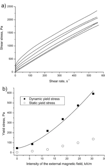 Fig. 3. Shear rheometry of the MR fluid in the presence of the magnetic field normal to the flow: flow curves (a)  at  different  magnetic  field  intensities;  the  yield  stress  versus  the  magnetic  field  intensity  (b)