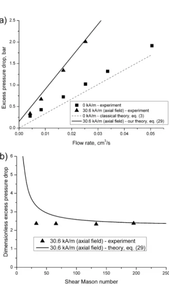Fig. 6. Dimensional (a) and dimensionless (b) dependencies of the excess pressure drop versus the flow rate in  the absence and in the presence of a magnetic field axial to the channel axis, H 0 =30.6 kA/m