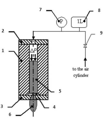 Fig. 1. Experimental flow cell. 1 – plexiglass tube; 2 – upper brass lid; 3 – lower brass lid; 4 – thin titanium disk  with a coaxial orifice, 0.3 mm in diameter; 5 – MR fluid; 6 – hanging MR fluid drop; 7 – pressure transducer; 8  –  air  reservoir,  1L; 