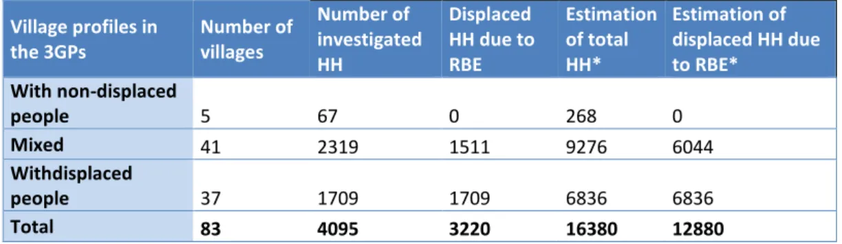 Table 1: Estimate of the proportionof households (HH) displaced due to riverbank erosion (RBE) and  non-displaced in the 83 localities (of the 41 gram sansads) 