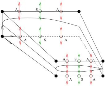 Fig. 7 Aero-structural shape optimization of a business jet wing; first split of territory, according to the primitive variables : parameters marked A are associated to aerodynamics, and those marked S to structural design.