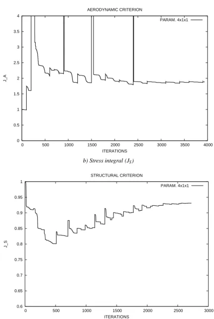 Fig. 8 Aero-structural shape optimization of a business jet wing; first split of territory, according to the primitive variables : convergence history of the aerodynamic and structural criteria.