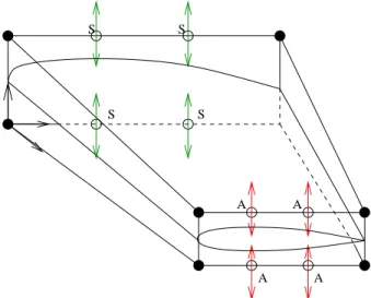 Fig. 10 Aero-structural shape optimization of a business jet wing; second split of territory, according to the primitive variables : parameters marked A are associated to aerodynamics, and those marked S to structural design