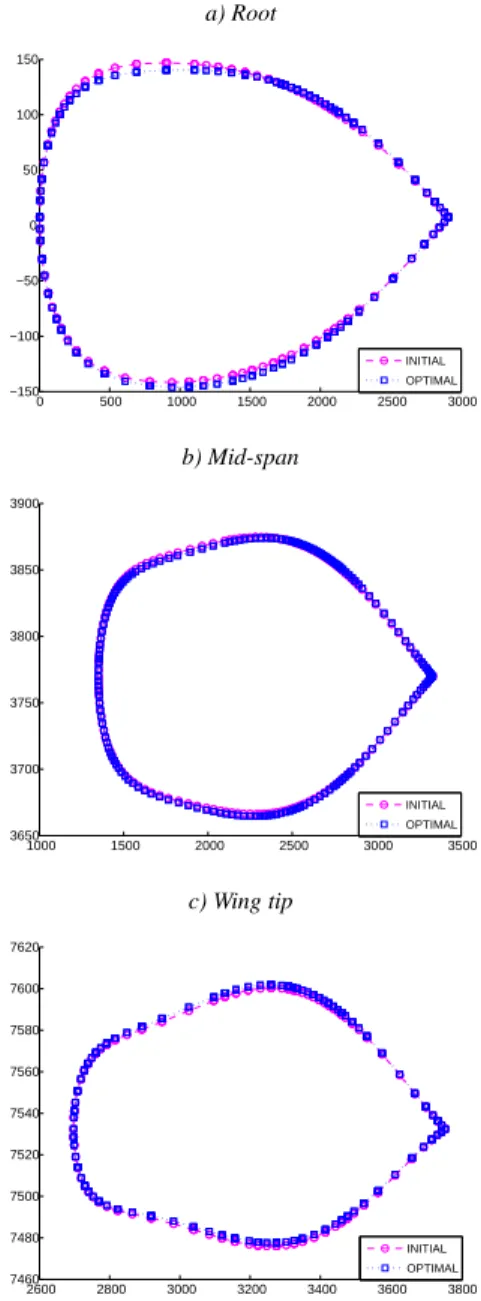 Fig. 12 Aero-structural shape optimization of a business jet wing; second split of territory, according to the primitive variables : cross-section variations at a) root, b) mid-span, and c) wing tip.