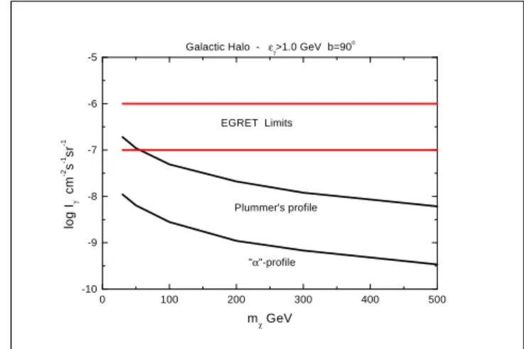 Figure 1: Predicted γ -ray intensity above 1 GeV (| b |=