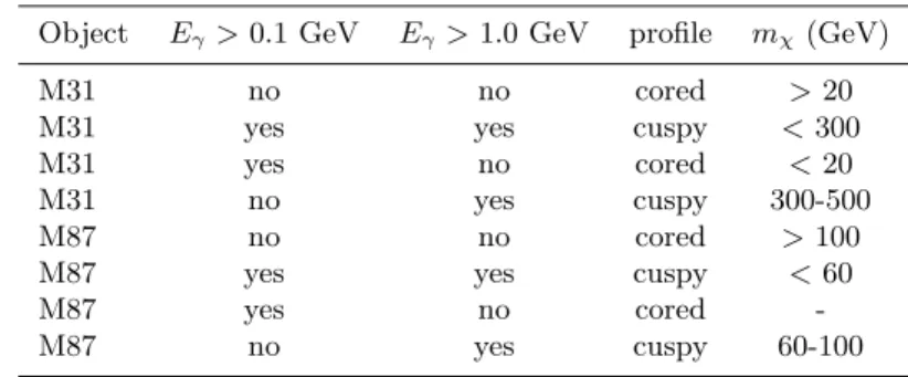 Table 1: Neutralino masses from positive or negative detec- detec-tion of M31 and M87 by GLAST