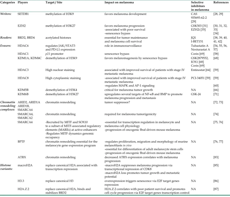 Table 1. Epigenetic players and their impact on melanoma 