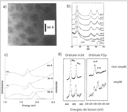 Figure I.8 – a) Cliché de METHR, b) Diffractogramme RX sur poudre, c) Spectres d’absorption et de luminescence selon la taille, d) Caractérisations XPS