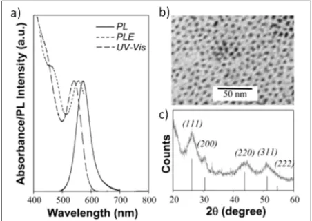 Figure I.12 – a) Spectres d’absorption et de luminescence, b) Image MET et c) Diffractogramme RX de NCx d’InP préparés dans l’ODE