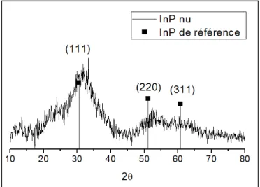 Figure II.4 – Diffractogramme RX des NPs d’InP synthétisées à partir d’acétate d’indium