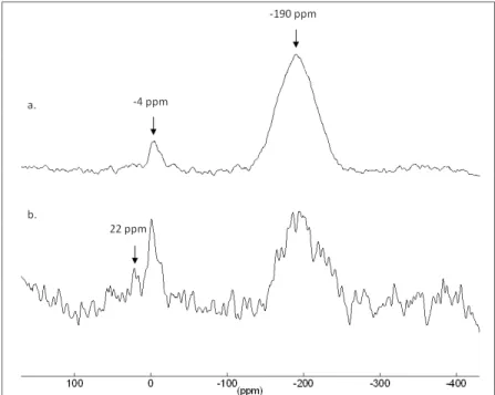 Figure II.5 – Spectres RMN en phase solide des NPs d’InP a) MAS 31 P{ 1 H} et b) CP-MAS 1 H- 31 P