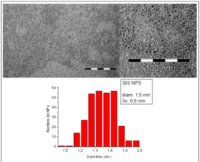 Figure III.5 – Image MET de NPs d’InP et leur distribution en taille