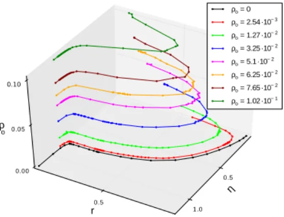 FIG. 1: (color online). Optimal noise amplitude. Order pa- pa-rameter r as a function of noise strength η and obstacle  den-sity ρ o 