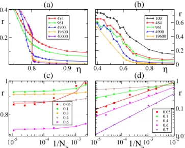 FIG. 3: (color online). Finite size scaling. Order parameter r vs. angular noise η for various system sizes N b (color coded) for ρ o = 2.55 · 10 − 3 in (a) and ρ o = 0.102 in (b)