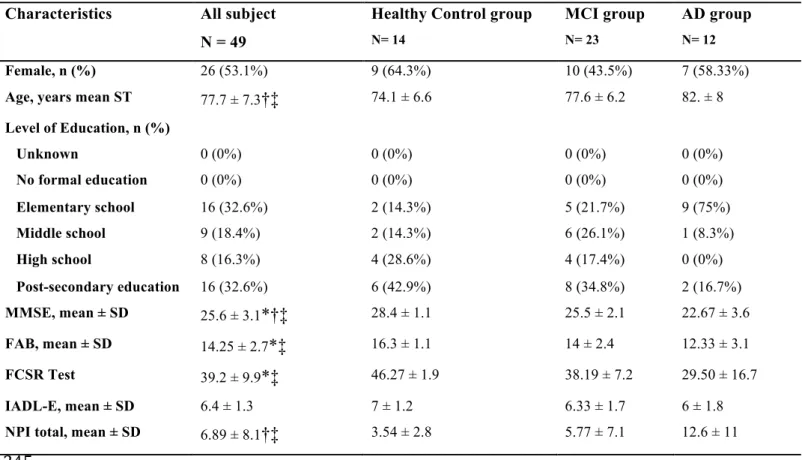 Table 2. Characteristics and group comparisons for HC, MCI and AD subjects. Group 242   