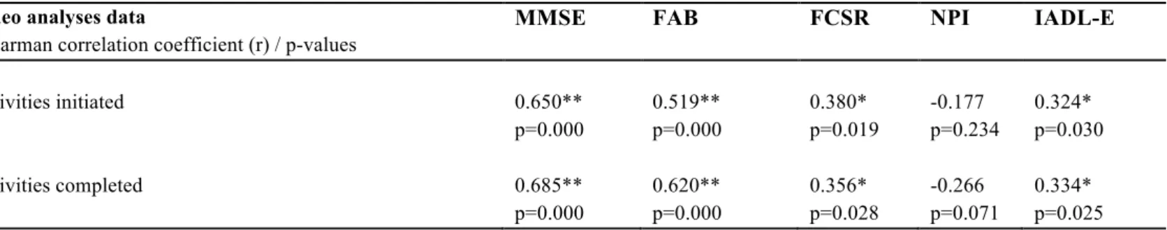 Table  3.  Correlation  between  IADL  scenario  performance  and  conventional  cognitive 258   