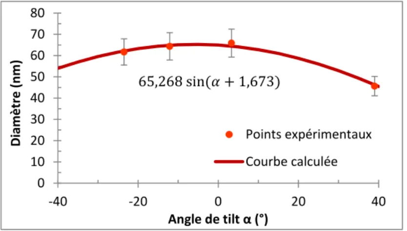 Figure III.5 : Evolution du diamètre de la boucle 1 en fonction de l’angle de tilt α, pour la  configuration β rot  = 0 °