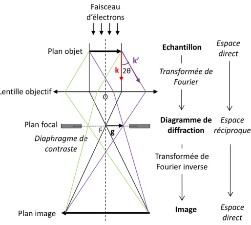 Figure II.9 : Schéma de principe d’obtention d’images ou de clichés de diffraction à partir de la  lentille objectif