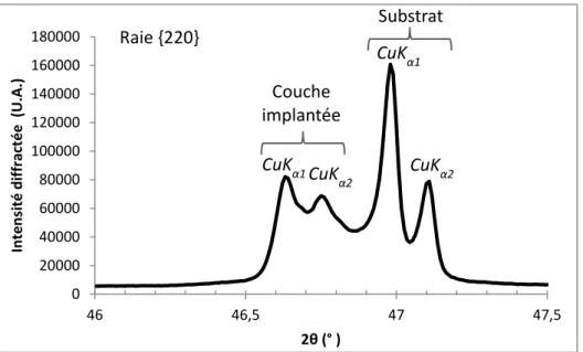 Figure II.25 : Diffractogramme d’un échantillon d’UO 2  implanté aux ions Xe 390 keV à 25 °C et  5 × 10 14  Xe/cm 2 , au voisinage d’une raie de Bragg 220