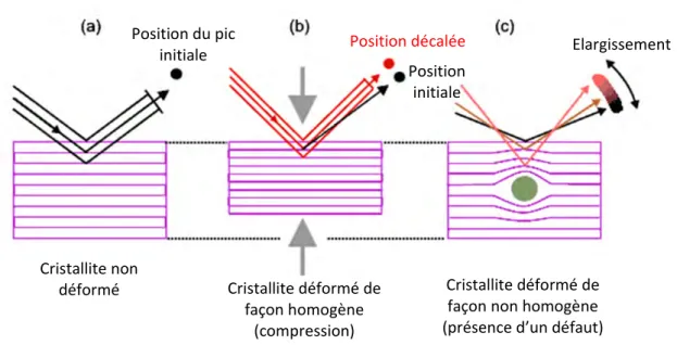 Figure II.26 : Illustration de l’élargissement des raies due à la déformation inhomogène d’un  cristallite (présence d’un défaut).