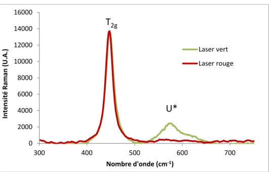 Figure II.27 : Spectres Raman de l’UO 2  vierge polycristallin recuit à 1400 °C 4 h obtenus avec  des lasers vert (λ = 532 nm) et rouge (λ = 633 nm)  [140 ] .