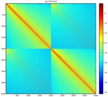 Figure 3: View of the logarithm of the coefficients of the matrix J M T J − 1 , for the square geometry, with smooth control