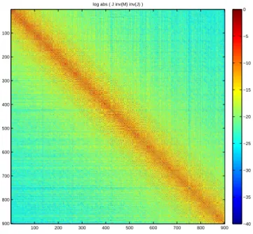 Figure 5: View of the logarithm of the coefficients of the matrix J M T − 1 J − 1 , for the square geometry, with smooth control (zoom).