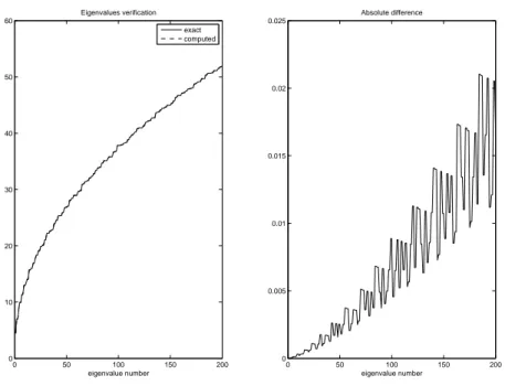 Figure 11: Verification of the eigenvalues computation in the square: exact and finite-differences-computed eigenvalues (left panel), and their absolute difference (right panel).