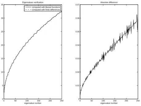 Figure 12: Verification of the eigenvalues computation in the disc: eigenvalues computed either as zeros of Bessel functions or with finite differences (left panel), and their absolute difference (right panel).