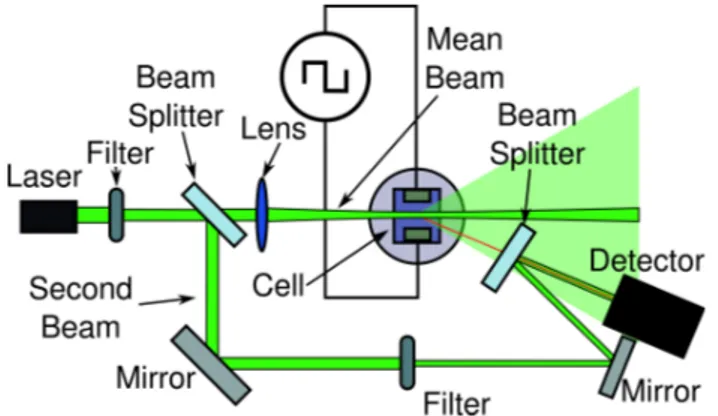 Figure 4: Diagram of the experimental set-up used for the heterodyne detection.