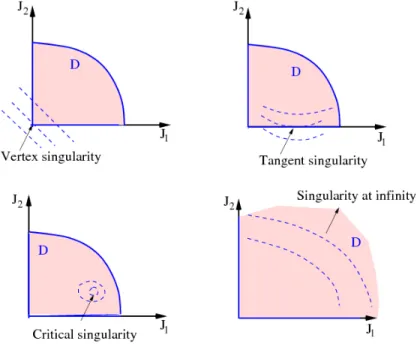 Figure 1. Vertex (top left), tangent (top right), critical (bottom left) singularities, and singularity at infinity (bottom right)