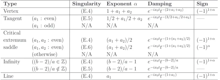 Table 2. Table of singularities of the function φ(x) defined by (30) and (31), with their associated exponent α (see section 3 and Appendix E), and asymptotic dampings.