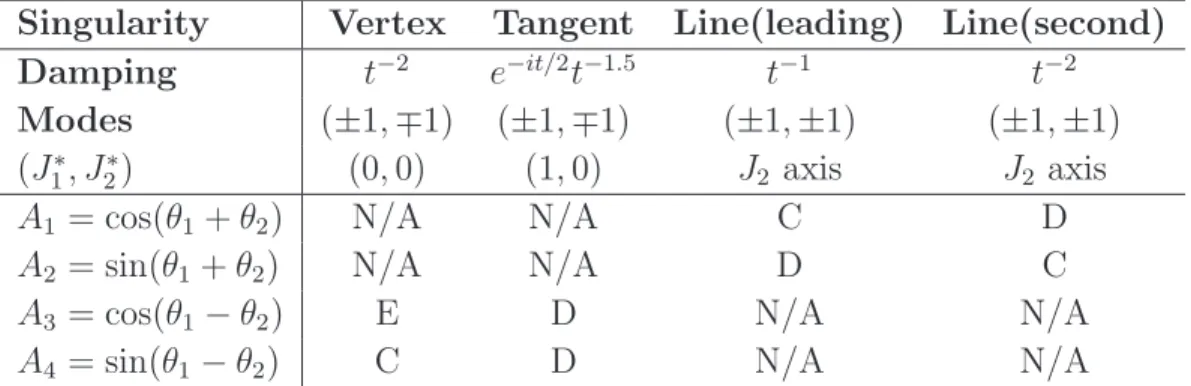 Table 6. Theoretical prediction of the asymptotic damping for the A i observables in the toy model (75)