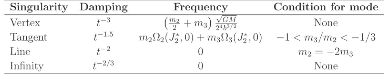 Table 7. Dampings and frequencies associated with singularities in the isochrone model