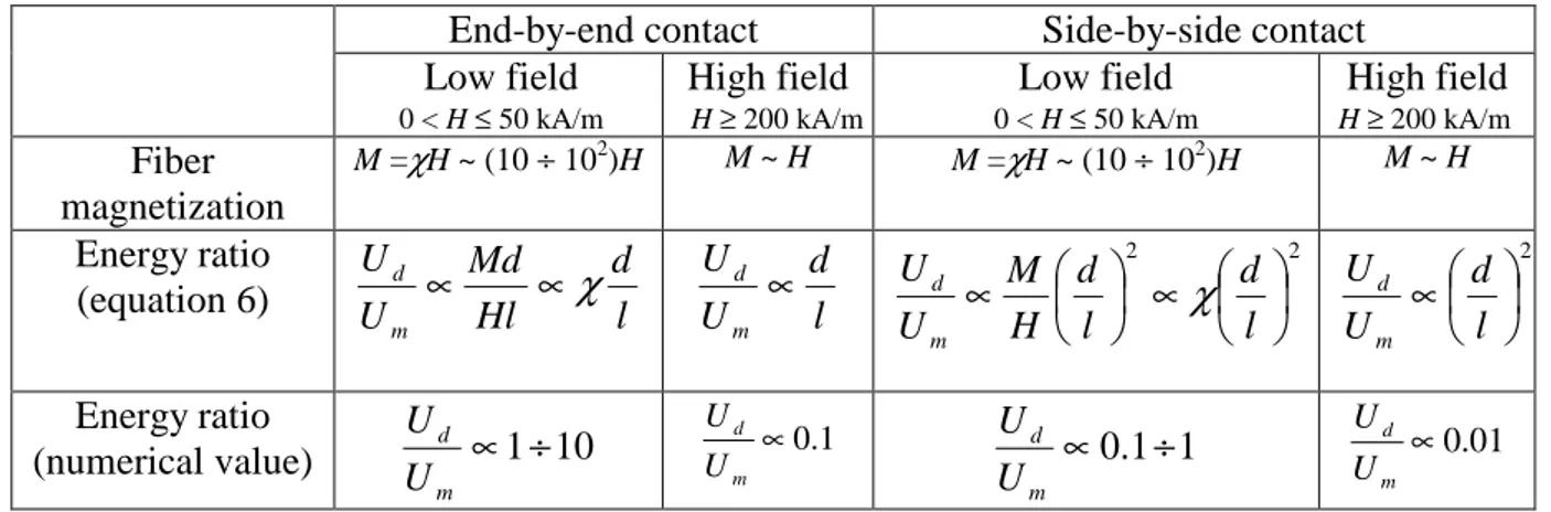 Table 1. Comparison between dipolar “fiber-fiber” and “fiber-field” interactions.  