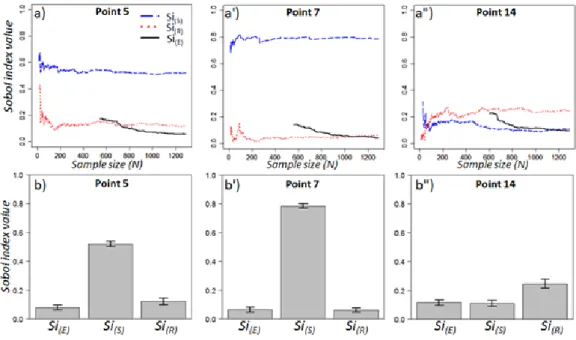 Figure 7: Illustration for three points of interest of Sobol indices convergence (a, a’, a”) and of confidence interval computed using bootstrap method (b, b’, b”).