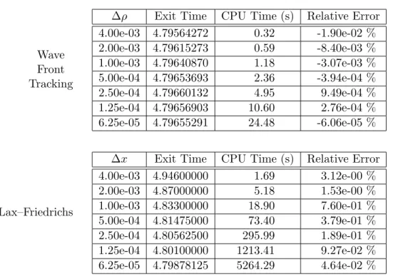 Table 1: Results and CPU times of the numerical integration of (3.1) with v(ρ) = 1 − ρ, x c = 0, ρ o = χ